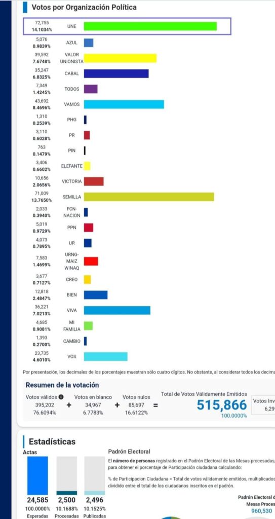 Resultados preliminares de las elecciones en Guatemala Torres y