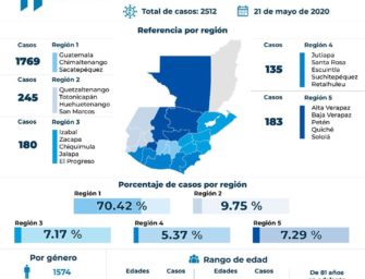Hoy se reportaron 247 casos nuevos de coronavirus en Guatemala