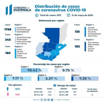 Hoy se reportaron 247 casos nuevos de coronavirus en Guatemala