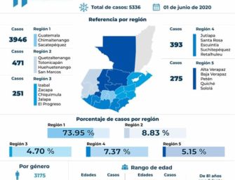 Guatemala rebasa los 5 mil casos de Covid-19
