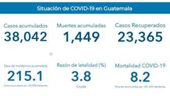 Guatemala registra 1 mil 105 nuevos casos de coronavirus
