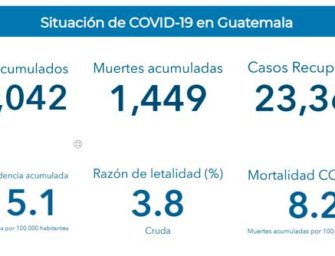 Guatemala registra 1 mil 105 nuevos casos de coronavirus