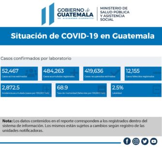 ACTUALIZACIÓN | Casi 5 mil casos de Covid-19 durante las últimas 24 horas
