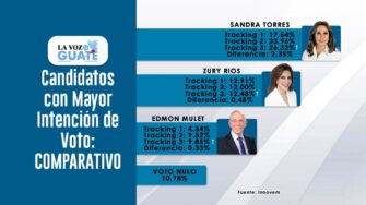 ENCUESTA NACIONAL | 13.8 separan a Sandra de Zury y 2.6 separan a Zury y Mulet