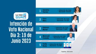 Antes de las votaciones: Sandra Torres con 23.26%; Zury Ríos con 10.73%, y Edmond Mulet con 9.25%