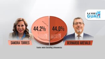 A 25 DÍAS DE LA SEGUNDA VUELTA: empate técnico entre Sandra Torres (44.2%) y Bernardo Arévalo (44.0%)