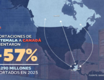 Exportaciones guatemaltecas a Canadá crecen 57% en 2025