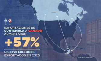 Exportaciones guatemaltecas a Canadá crecen 57% en 2025