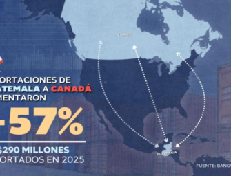 Exportaciones guatemaltecas a Canadá crecen 57% en 2025